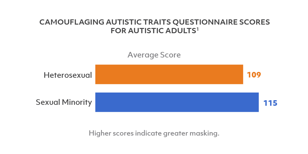 This bar chart shows the difference between the camouflaging scores of autistic adults.