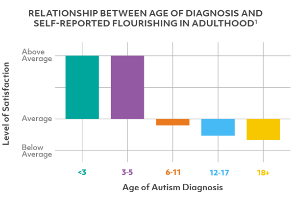 A graph showing the relationship between age at diagnosis and adult self-reported satisfaction