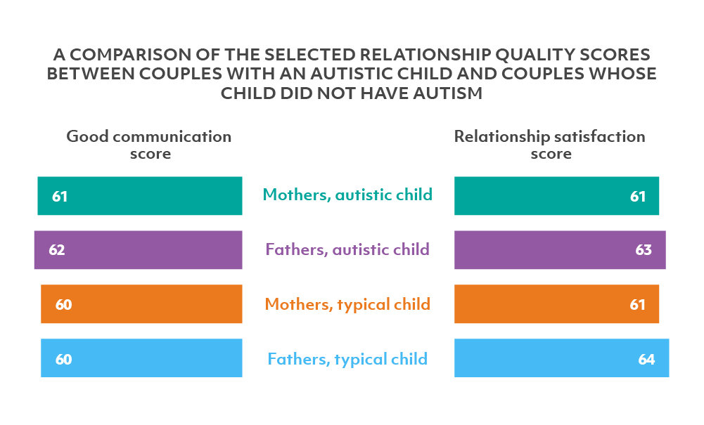 A graphic showing relationship satisfaction differences between couples with and without children with autism